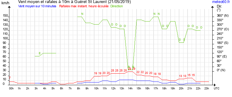 vent moyen et rafales