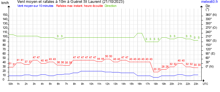 vent moyen et rafales