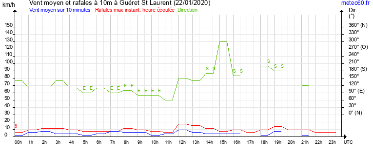 vent moyen et rafales