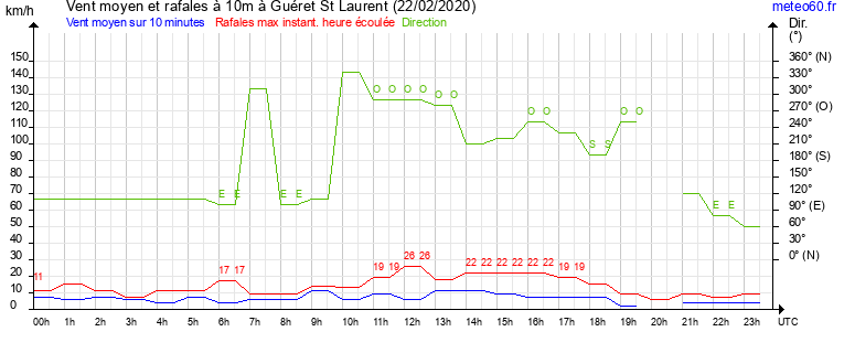 vent moyen et rafales