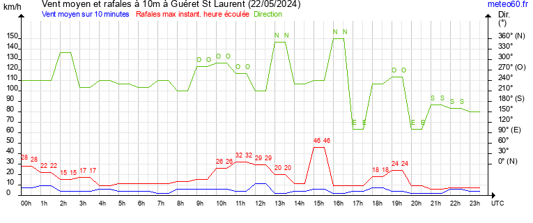 vent moyen et rafales