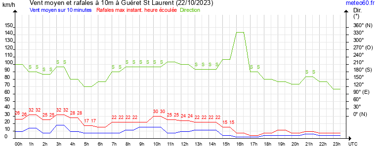 vent moyen et rafales