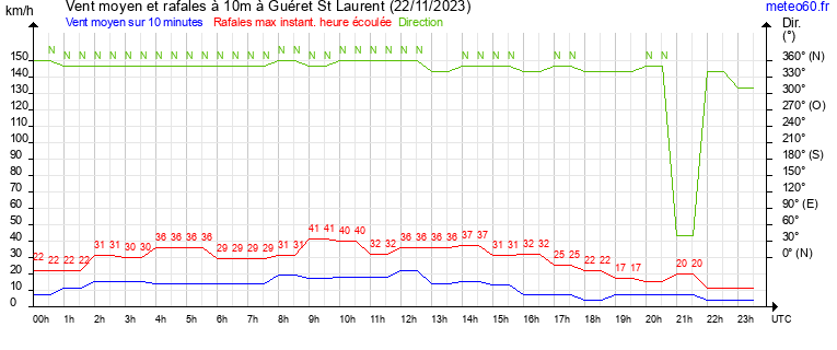 vent moyen et rafales