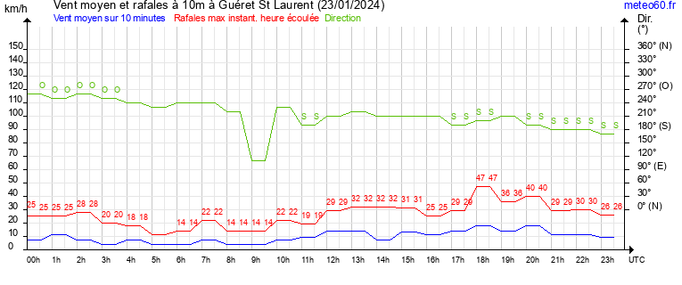 vent moyen et rafales