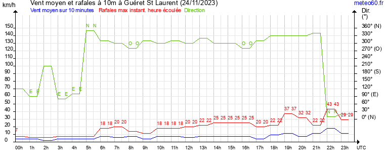 vent moyen et rafales