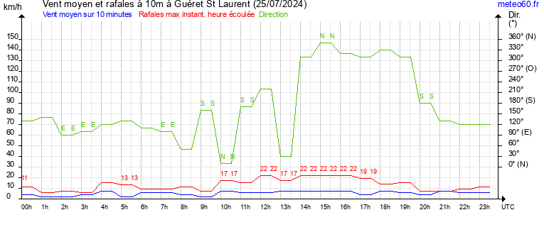 vent moyen et rafales