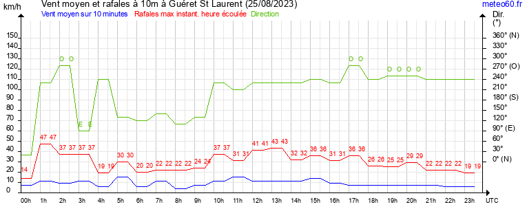 vent moyen et rafales