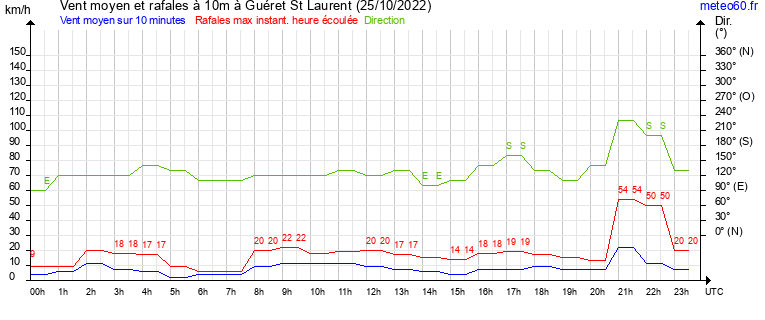 vent moyen et rafales