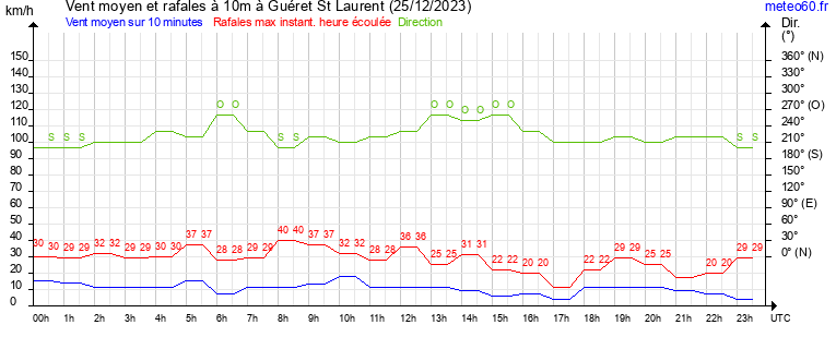 vent moyen et rafales