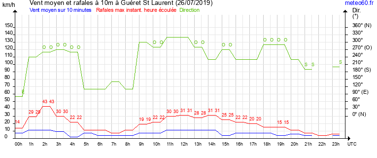 vent moyen et rafales