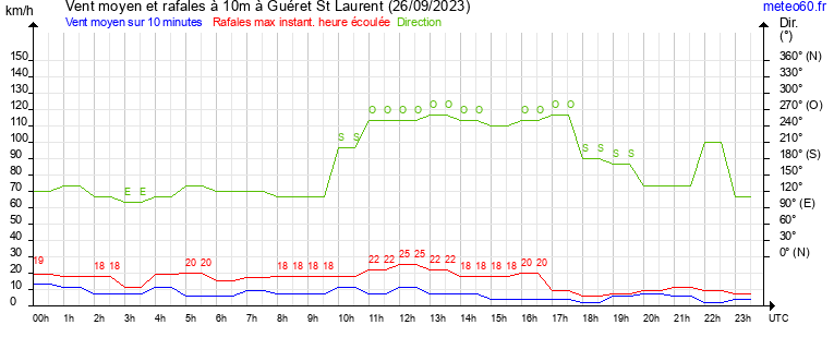 vent moyen et rafales