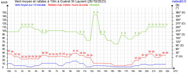 vent moyen et rafales