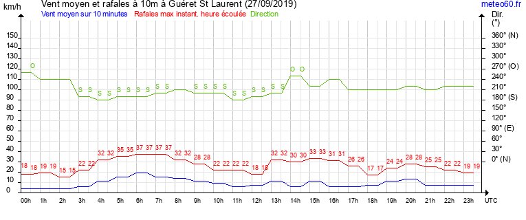 vent moyen et rafales