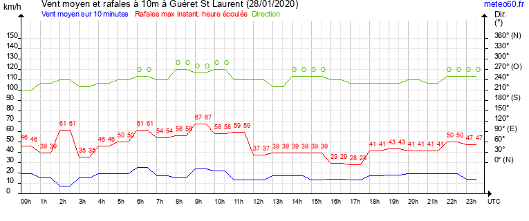 vent moyen et rafales