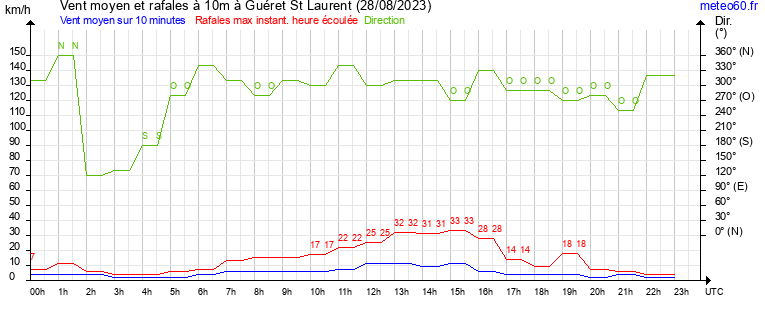 vent moyen et rafales