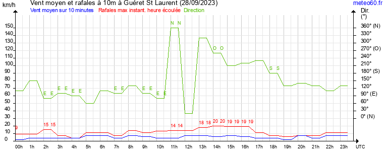 vent moyen et rafales