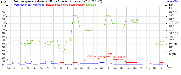 vent moyen et rafales