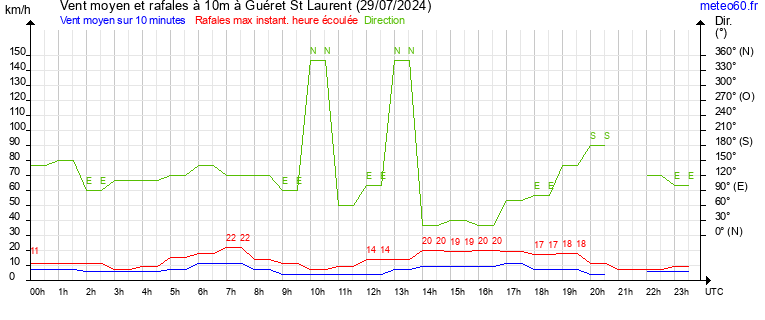 vent moyen et rafales