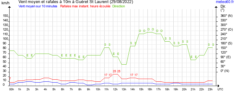 vent moyen et rafales