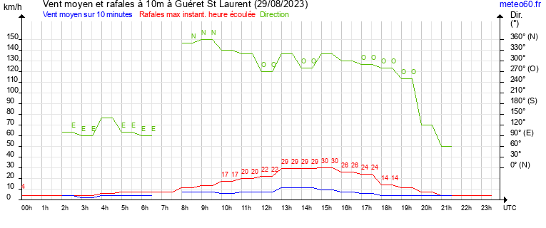 vent moyen et rafales