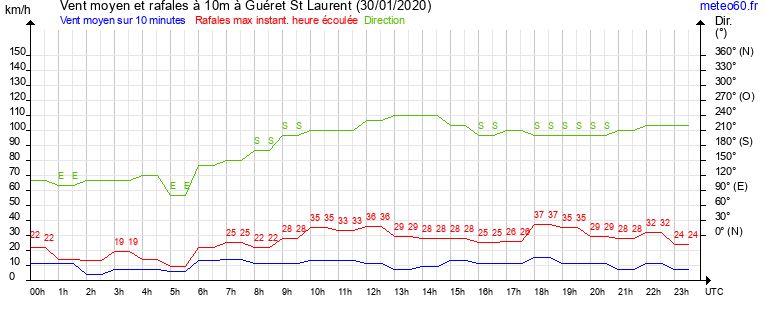 vent moyen et rafales