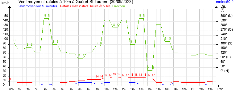 vent moyen et rafales