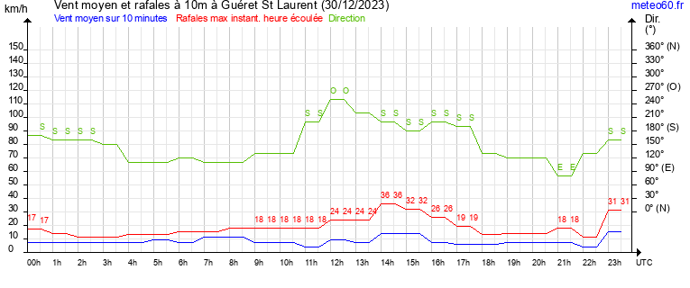 vent moyen et rafales