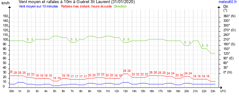 vent moyen et rafales