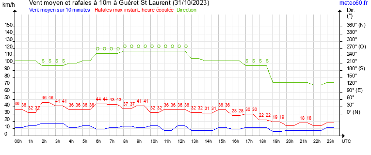 vent moyen et rafales