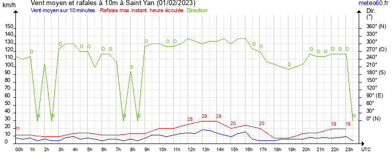 vent moyen et rafales