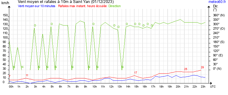 vent moyen et rafales