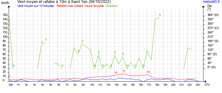 vent moyen et rafales