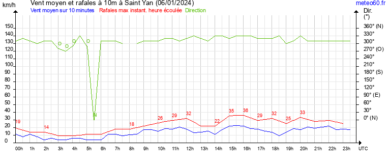 vent moyen et rafales