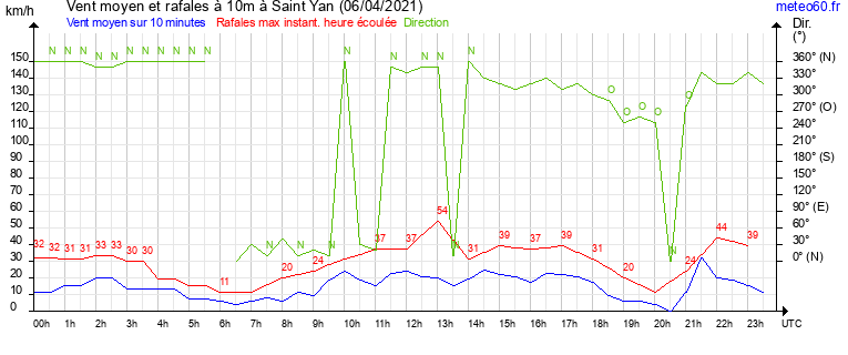 vent moyen et rafales