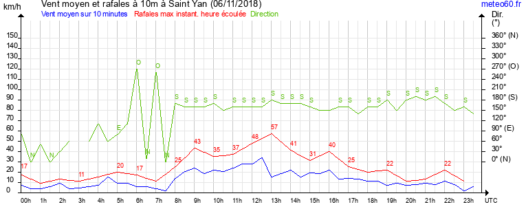 vent moyen et rafales