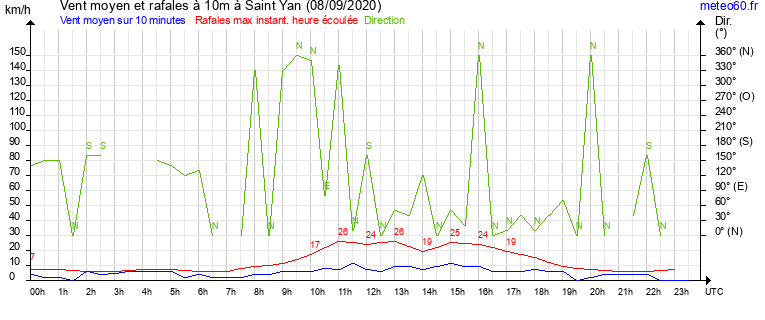 vent moyen et rafales