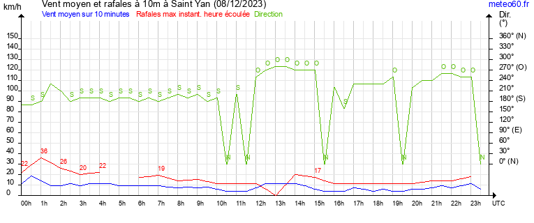 vent moyen et rafales