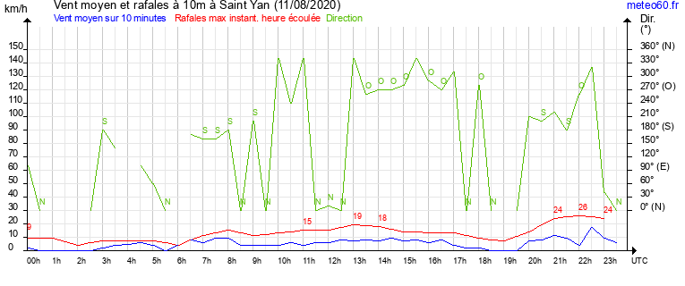 vent moyen et rafales