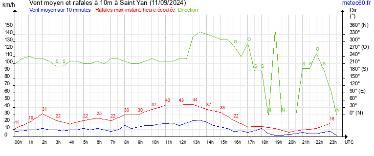 vent moyen et rafales