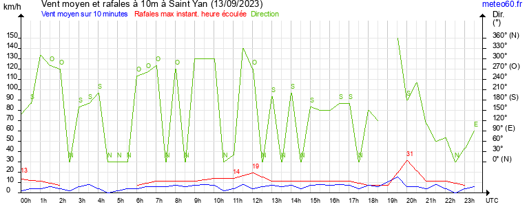 vent moyen et rafales