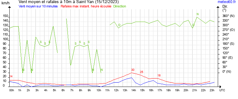 vent moyen et rafales