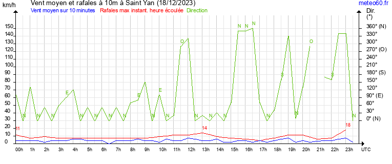 vent moyen et rafales