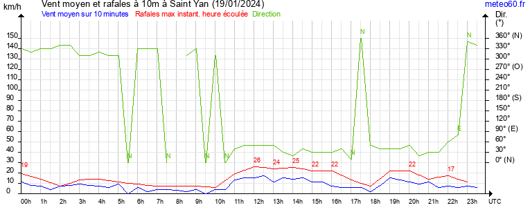 vent moyen et rafales