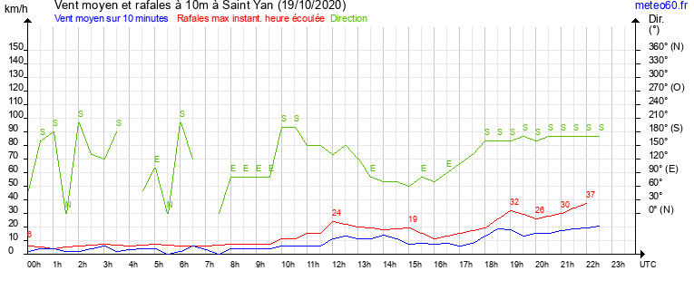 vent moyen et rafales