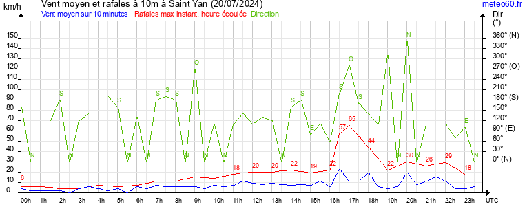 vent moyen et rafales