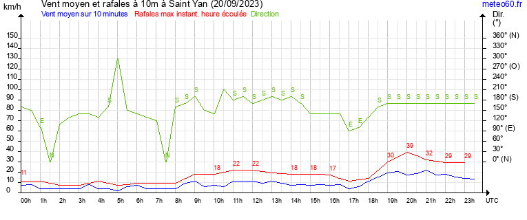 vent moyen et rafales