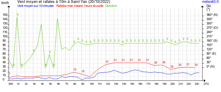 vent moyen et rafales