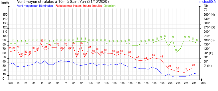 vent moyen et rafales