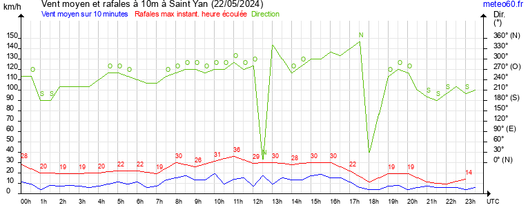 vent moyen et rafales