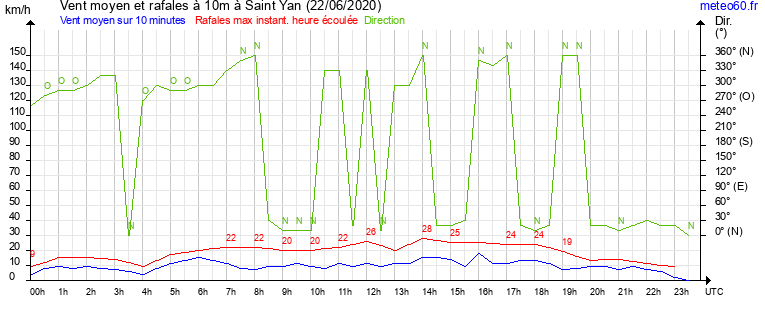 vent moyen et rafales